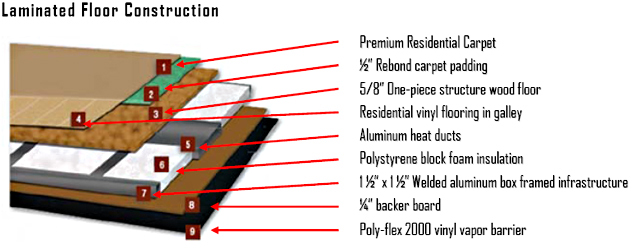 Construction Overview